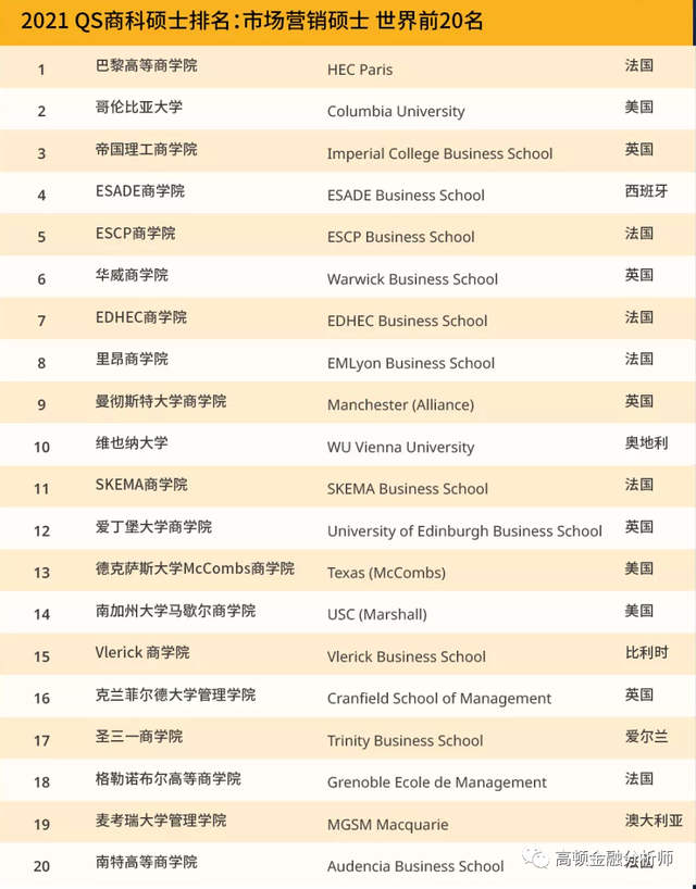 最新！QS公布2021全球商科硕士排名