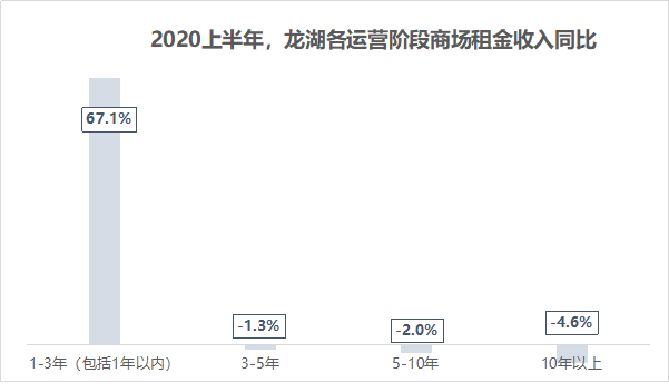 龙湖、华润、大悦城，谁最扛打？