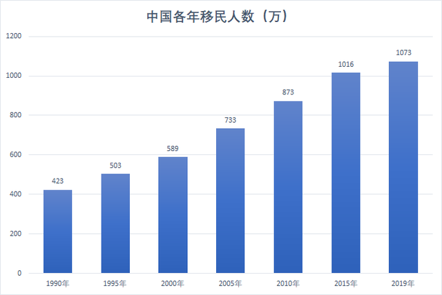 截至19年中国移民人数超千万，主要去向美国、中国香港和日本