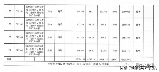 汕尾星合世家备案价均价12800元/平，最高超1.4万/平