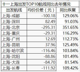 十一长假，国内民航出行或创历史新高！国外这些航空公司却推出了无目的地航班，坐几小时飞回原地