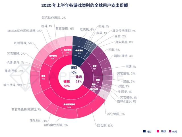 报告：2020年移动游戏收入预计超1000亿美元