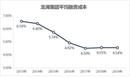 龙湖、华润、大悦城，谁最扛打？