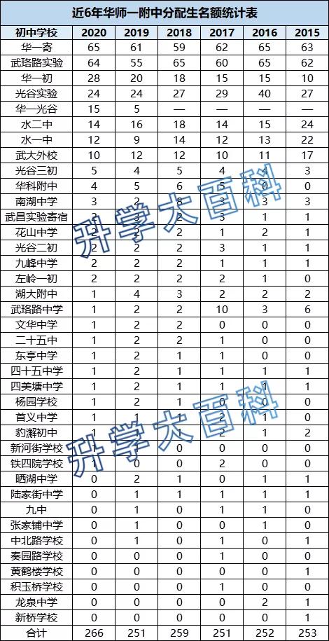 4年5状元，湖北最强名校华师一升学知多少？| 名高来了