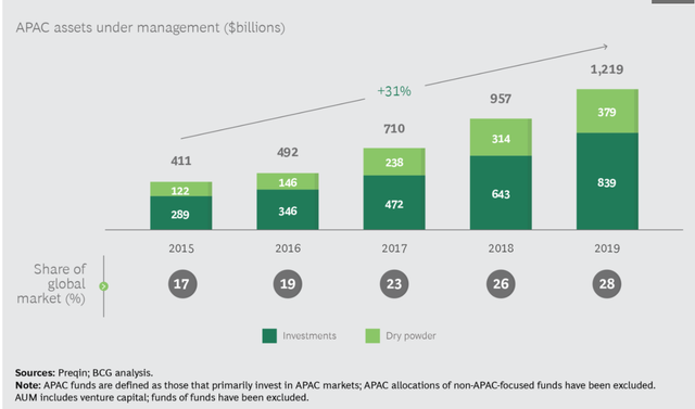 私募股权投资2015-2019年亚太地区总额超8500亿美元