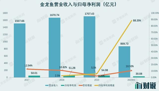 财说｜创业板史上最大IPO来袭，营收相当于两个茅台，金龙鱼值不值1400亿？