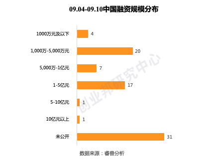 投融资周报：零氪科技获7亿元融资；听云完成4亿人民币C轮融资