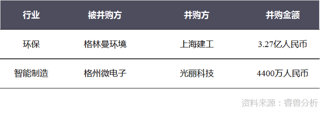 投融资周报：WeWork中国获2亿美元投资；爱回收E+轮融资