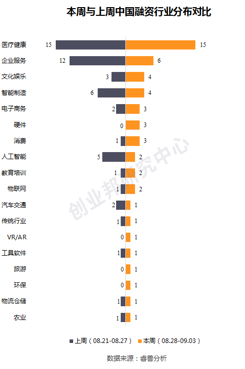 微创医疗机器人完成30亿融资，腾讯参投印度音乐流媒体平台Gaana|全球投融资周报（2020.08.28-09.03）|睿兽分析