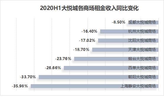 龙湖、华润、大悦城，谁最扛打？