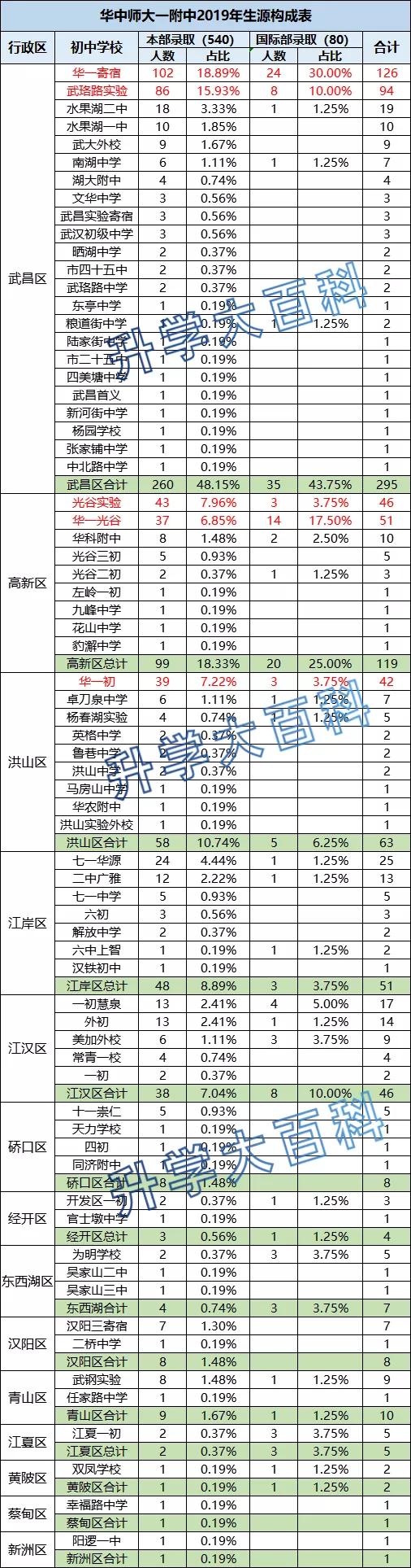 4年5状元，湖北最强名校华师一升学知多少？| 名高来了