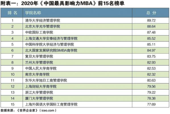 世界企业家发布2020年中国最具影响力MBA