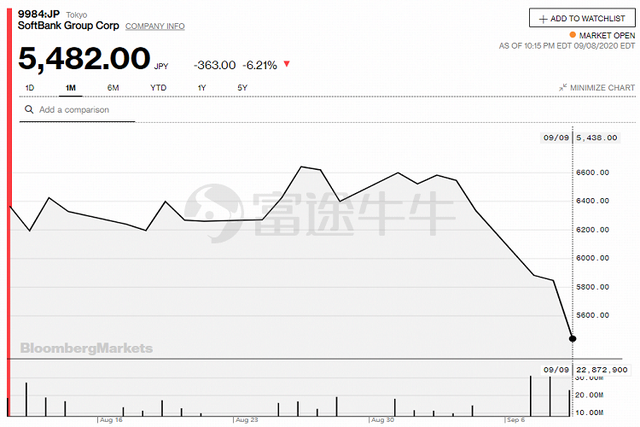 华尔街观点 | 首席合规官出走，软银继续暴跌！孙正义遭遇危机
