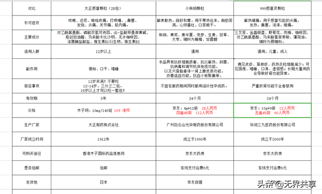 感冒药种类有很多，但吃了病情反复不容易好，正确选药用药很重要