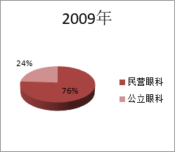 高速增长的眼科赛道，谁将是下一个“爱尔眼科”？