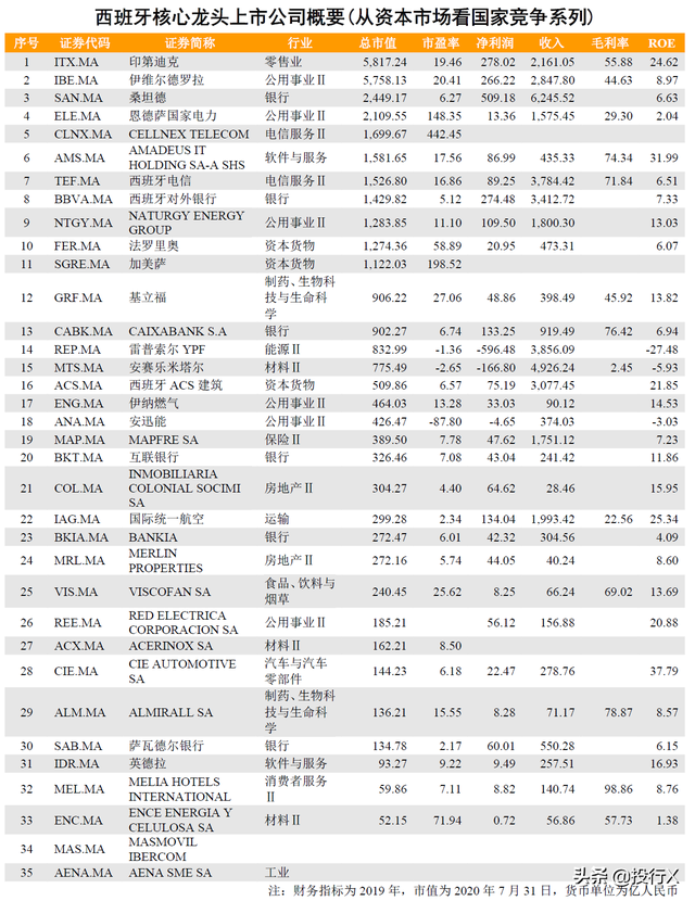 西班牙龙头上市公司概要（从资本市场看国家竞争系列）