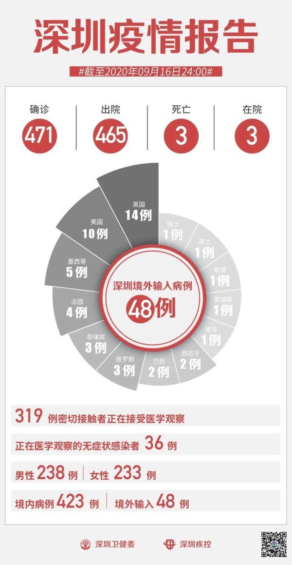 9月16日深圳新增2例境外输入无症状感染者，来自俄罗斯