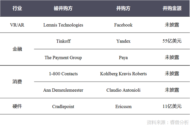 投融资周报：WeWork中国获2亿美元投资；爱回收E+轮融资