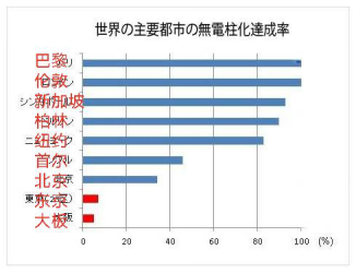 发达的日本为什么满大街电线杆？