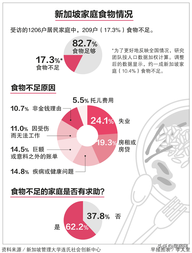 10%的新加坡家庭过去12个月曾经历食物不足