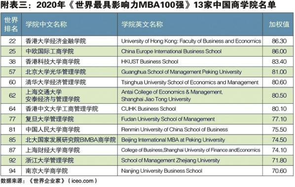 世界企业家发布2020年中国最具影响力MBA