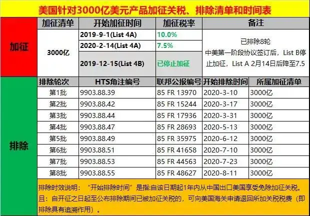 9月1日起，美国公布3000亿排除清单有效期延长公告
