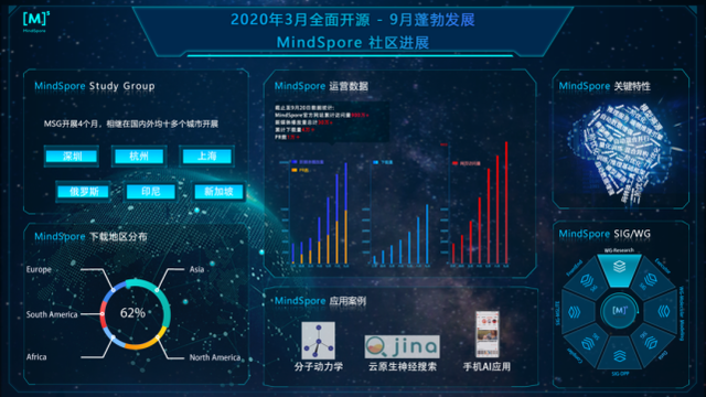 汇聚4.5万开发者，华为MindSpore 1.0正式发布