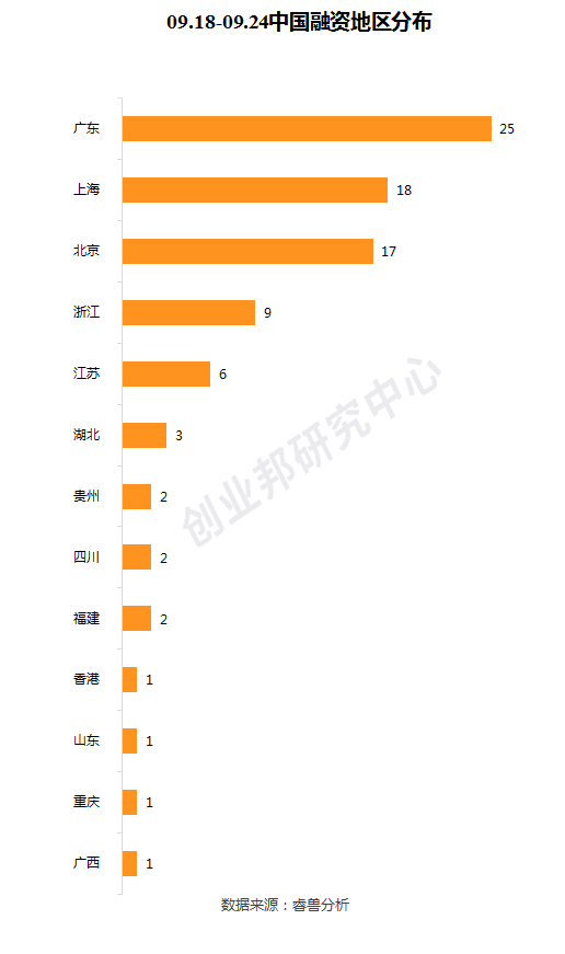 投融资周报：WeWork中国获2亿美元投资；爱回收E+轮融资