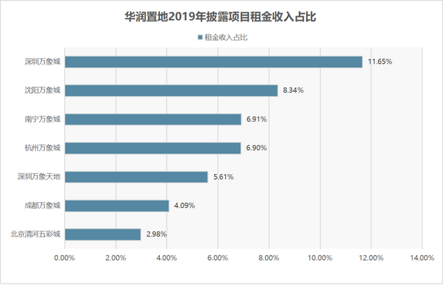 龙湖、华润、大悦城，谁最扛打？