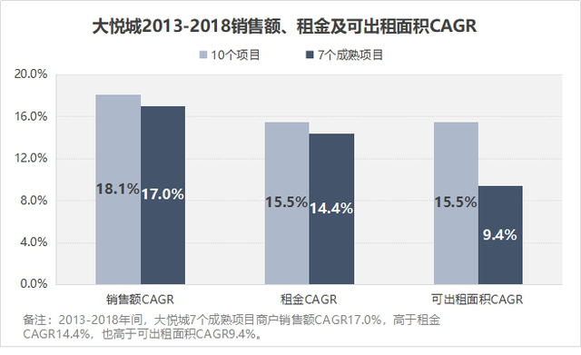 龙湖、华润、大悦城，谁最扛打？