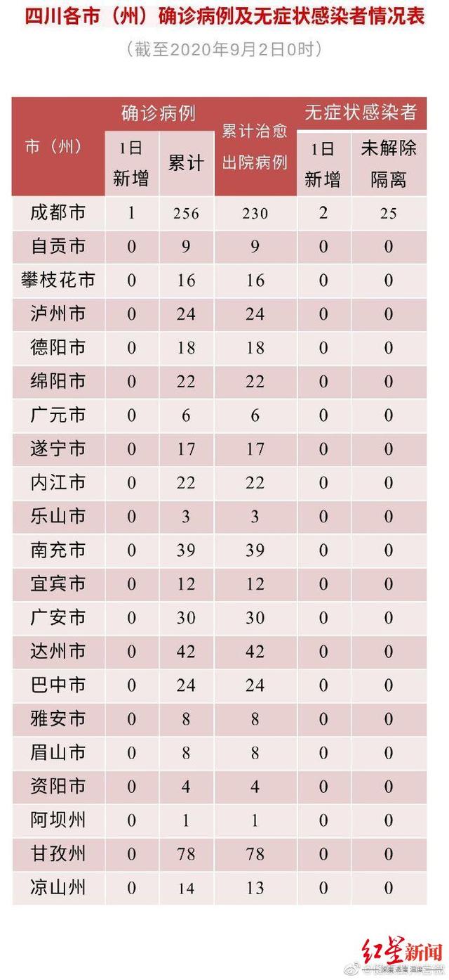 四川昨日新增境外输入“1+2”，均来自新加坡