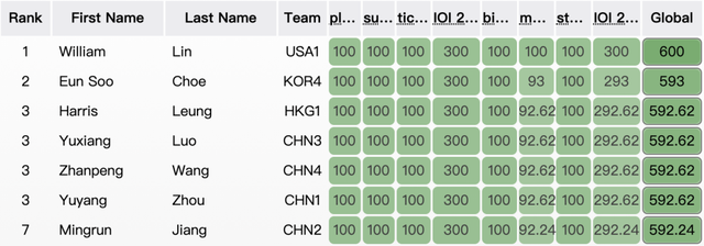 IOI 2020落幕，中国队团体成绩第一，美国选手获唯一满分