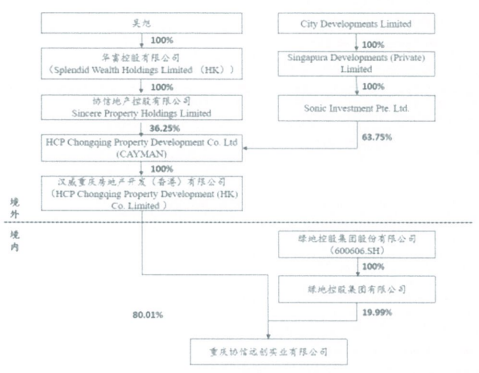 协信地产板块上半年亏了12.57亿 实控人非吴旭也非新加坡企业