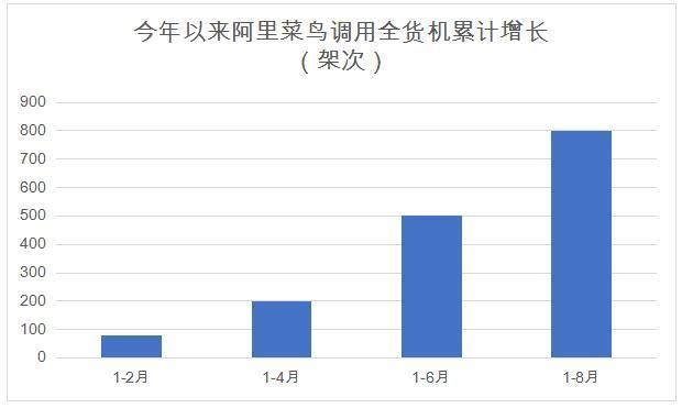 阿里菜鸟调动近800架次全货机 成为“中国制造”出口运输主动脉