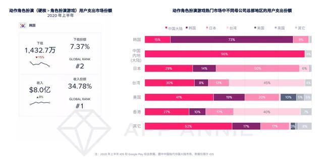 报告：2020年移动游戏收入预计超1000亿美元