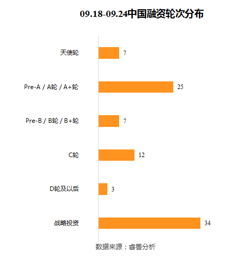 投融资周报：WeWork中国获2亿美元投资；爱回收E+轮融资