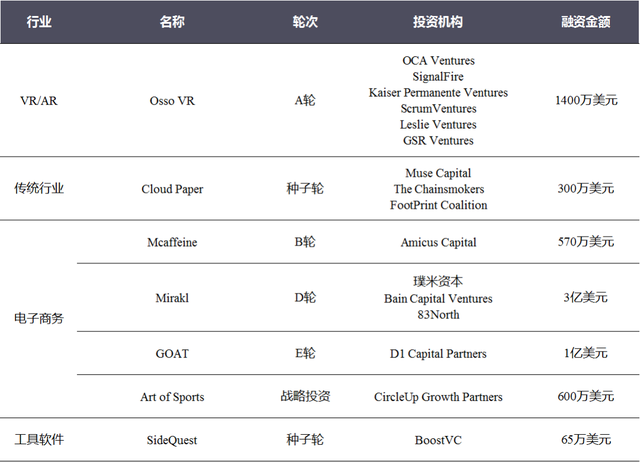 投融资周报：WeWork中国获2亿美元投资；爱回收E+轮融资