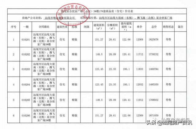 汕尾星合世家备案价均价12800元/平，最高超1.4万/平