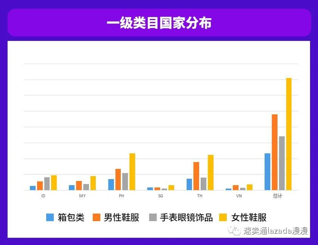 Lazada时尚类目成为优势类目？