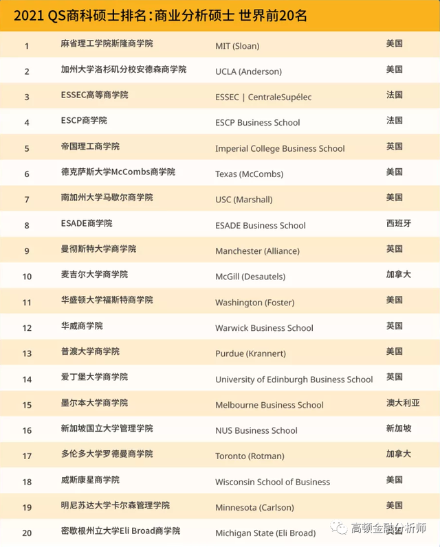 最新！QS公布2021全球商科硕士排名