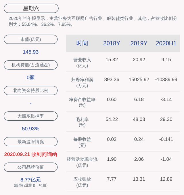 星期六：控股股东星期六控股质押222万股，其一致行动人新加坡力元解除质押30万股