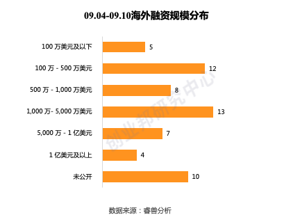 投融资周报：零氪科技获7亿元融资；听云完成4亿人民币C轮融资