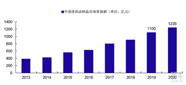 靠卖鸭脖子年收入超50亿元，卤制品行业龙头如何再破局？