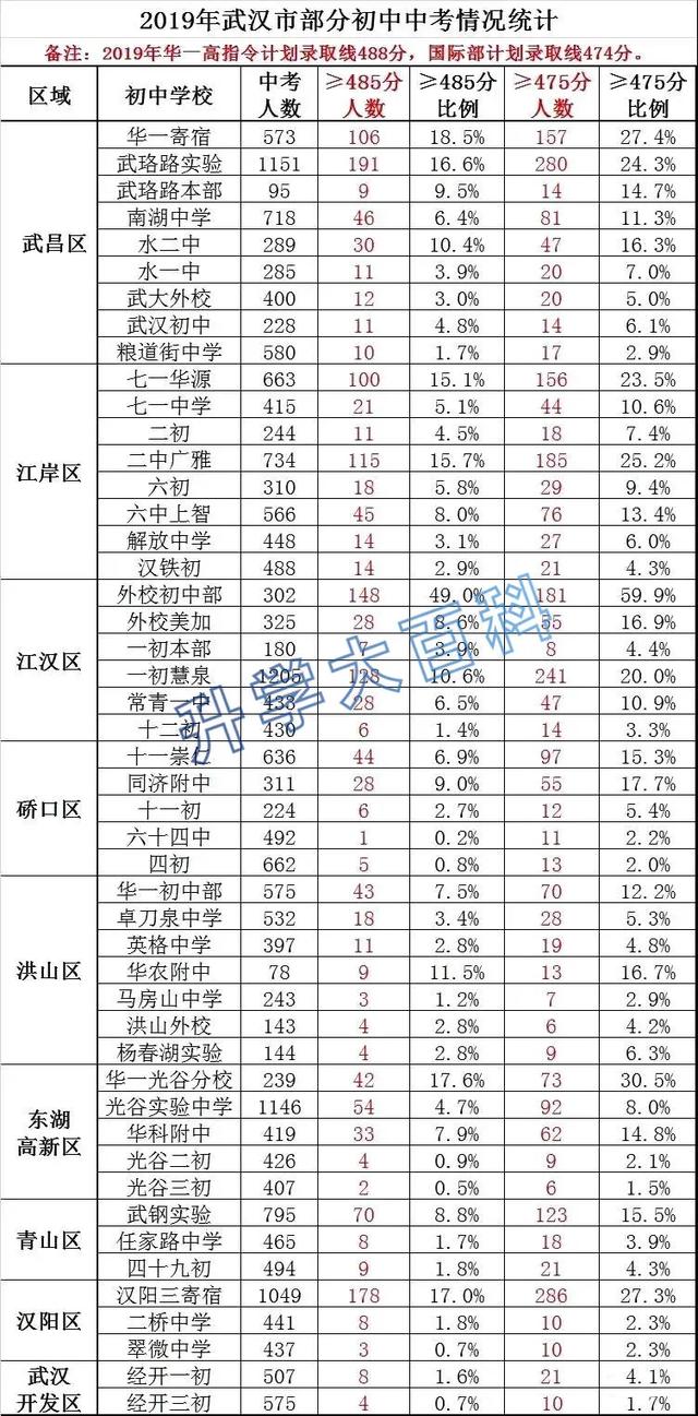 4年5状元，湖北最强名校华师一升学知多少？| 名高来了