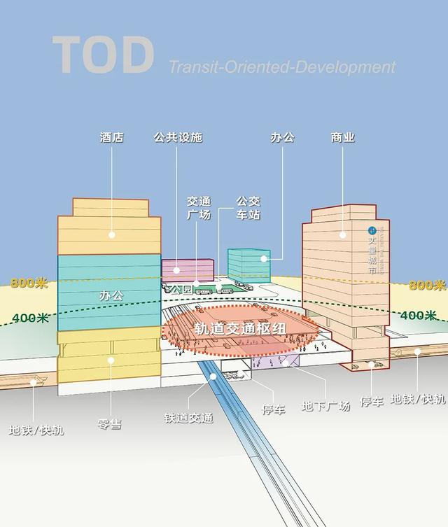 商业综合体？城市更新？TOD的秘密，走进日本一次看个够