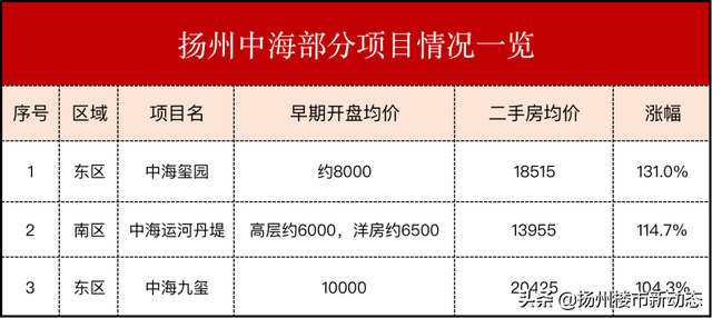 太牛了！又是它！扬州这家开发商彻底征服买房人