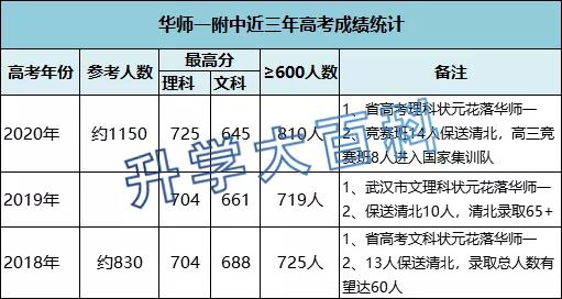 4年5状元，湖北最强名校华师一升学知多少？| 名高来了