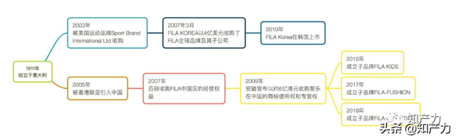 谁收购了FILA（斐乐）？