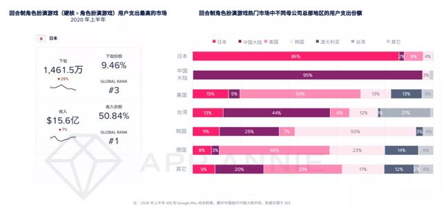 报告：2020年移动游戏收入预计超1000亿美元