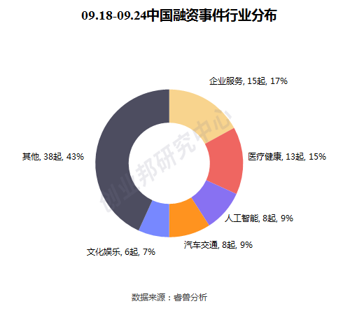 投融资周报：WeWork中国获2亿美元投资；爱回收E+轮融资